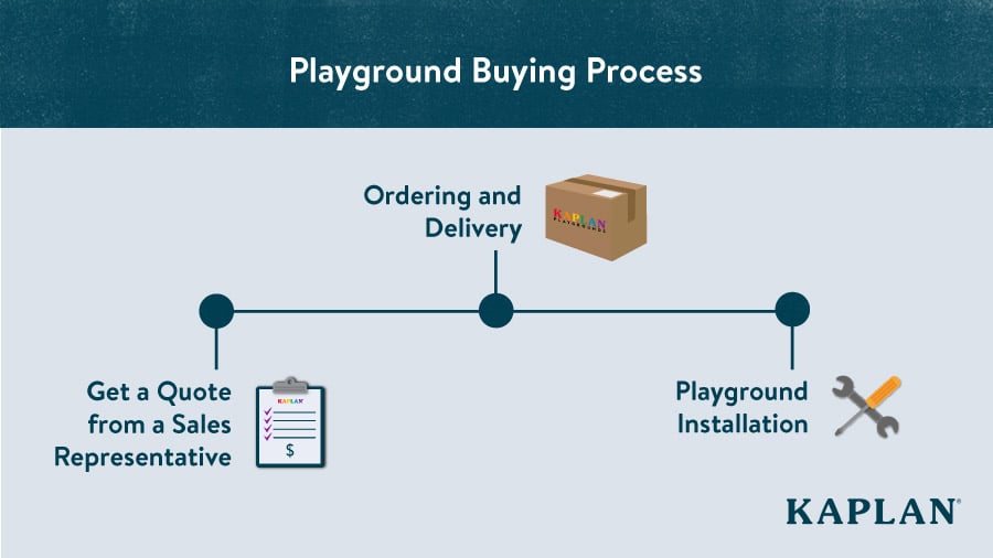 A graphic that displays the following steps of the playground buying process: get a quote from a sales representative, ordering and delivery, and playground installation